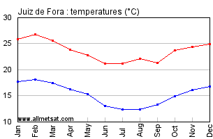 Juiz de Fora, Minas Gerais Brazil Annual Temperature Graph